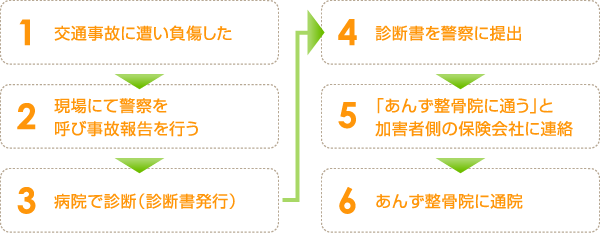 交通事故治療の流れ